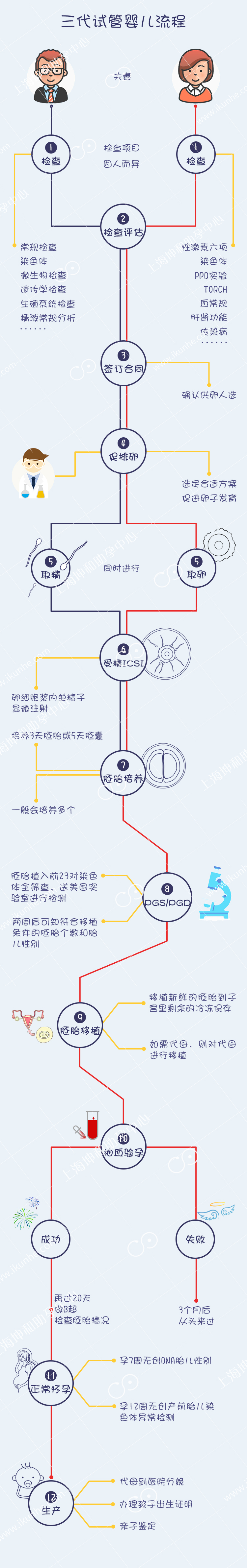 三代试管婴儿流程详解