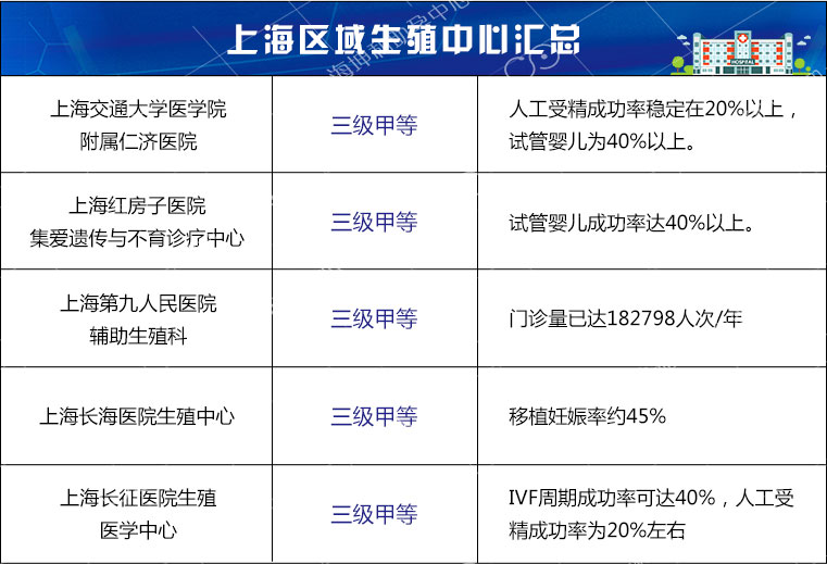 上海试管婴儿医院排名？