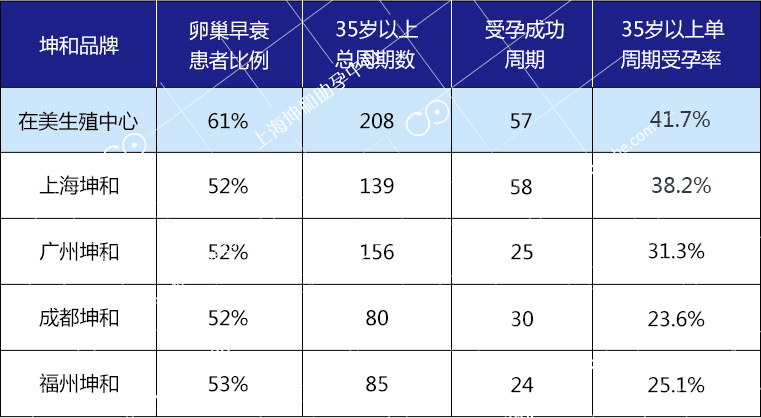 上海试管婴儿成功率